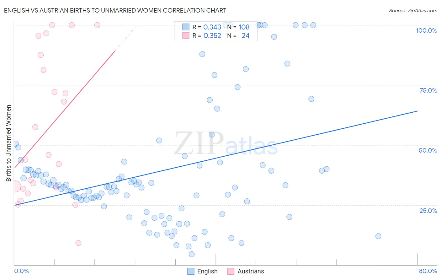 English vs Austrian Births to Unmarried Women