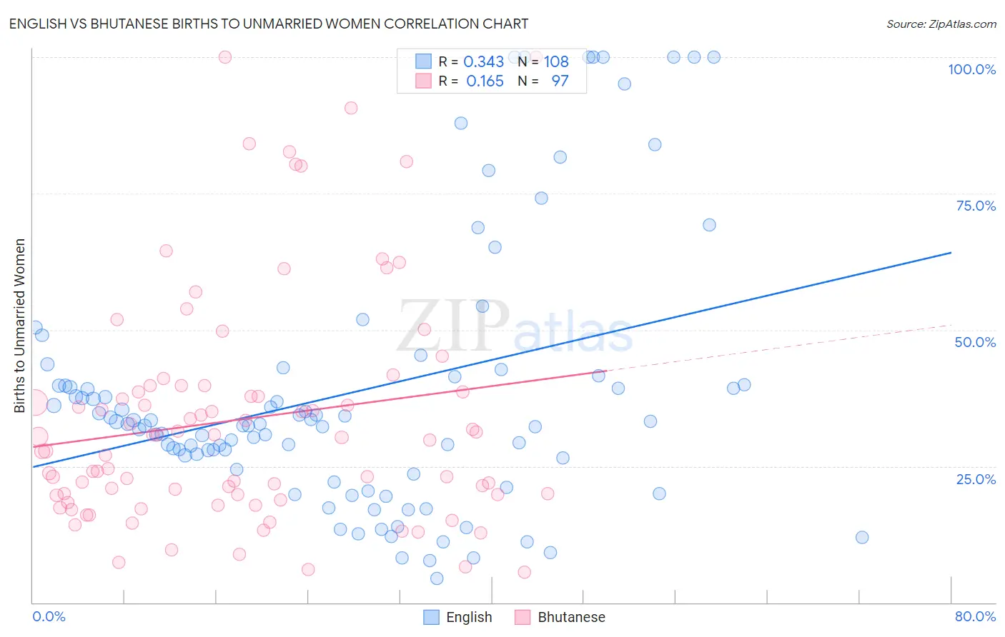 English vs Bhutanese Births to Unmarried Women