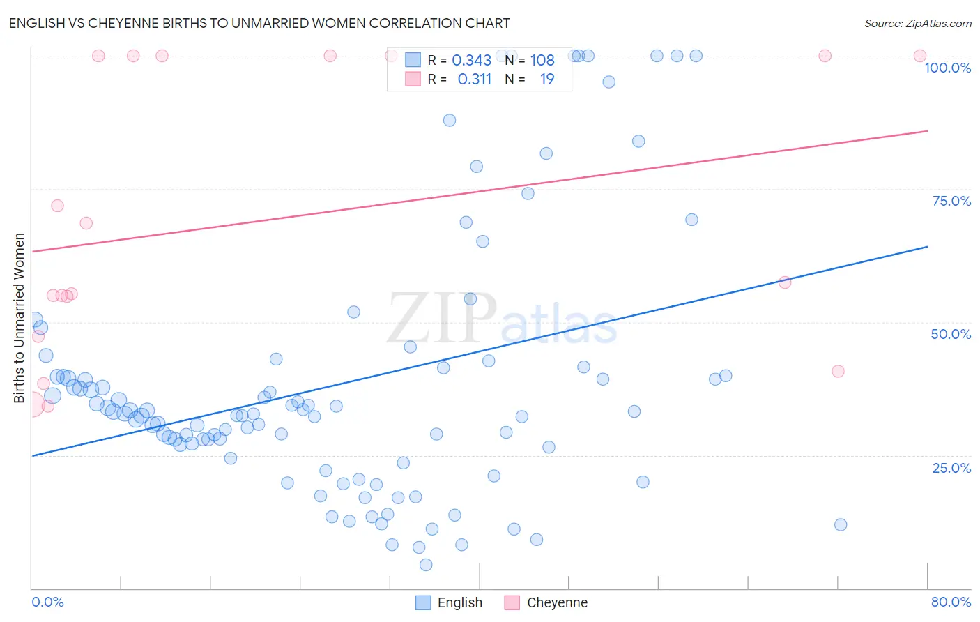 English vs Cheyenne Births to Unmarried Women