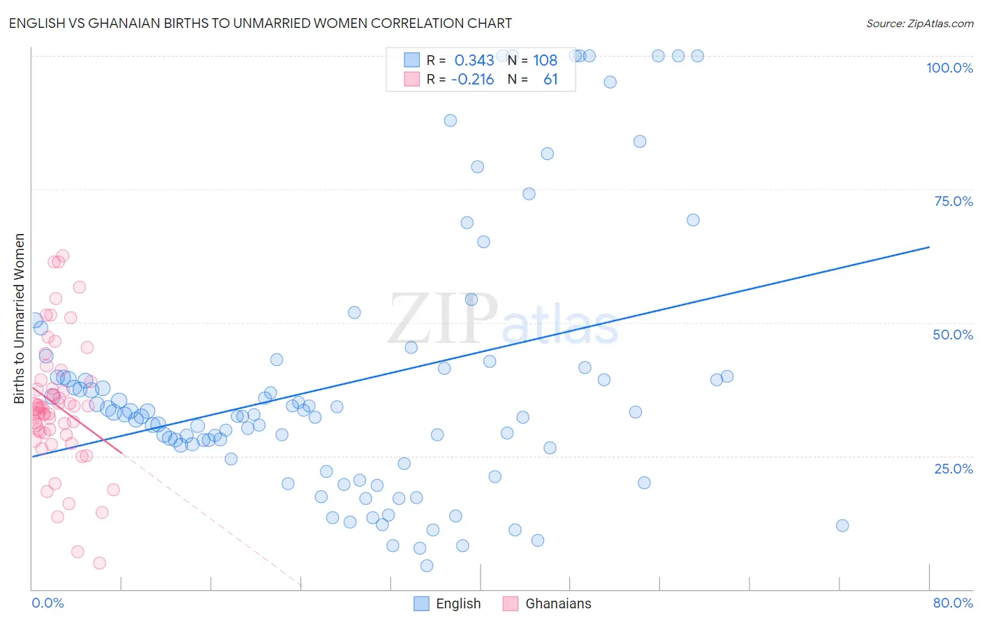 English vs Ghanaian Births to Unmarried Women