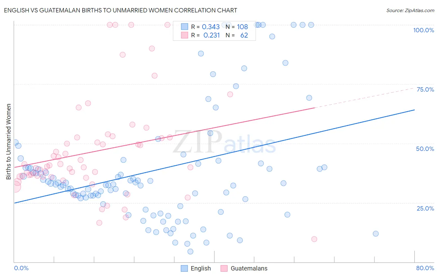 English vs Guatemalan Births to Unmarried Women