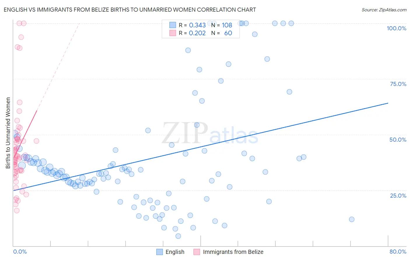 English vs Immigrants from Belize Births to Unmarried Women