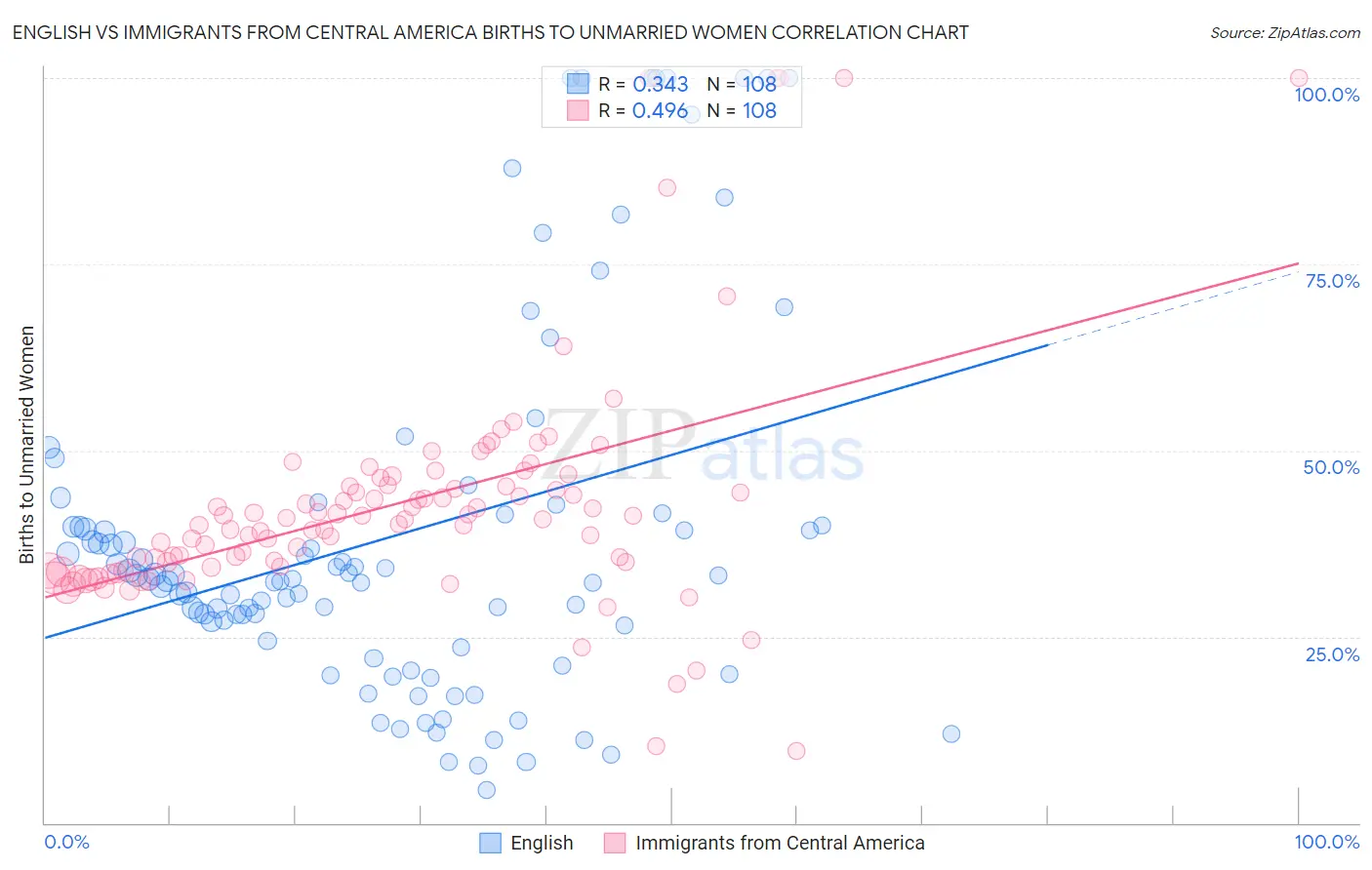 English vs Immigrants from Central America Births to Unmarried Women