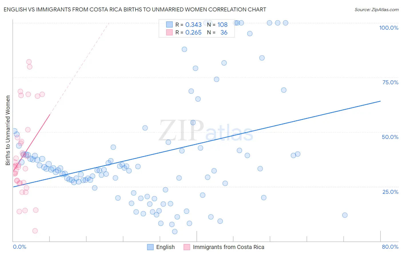 English vs Immigrants from Costa Rica Births to Unmarried Women