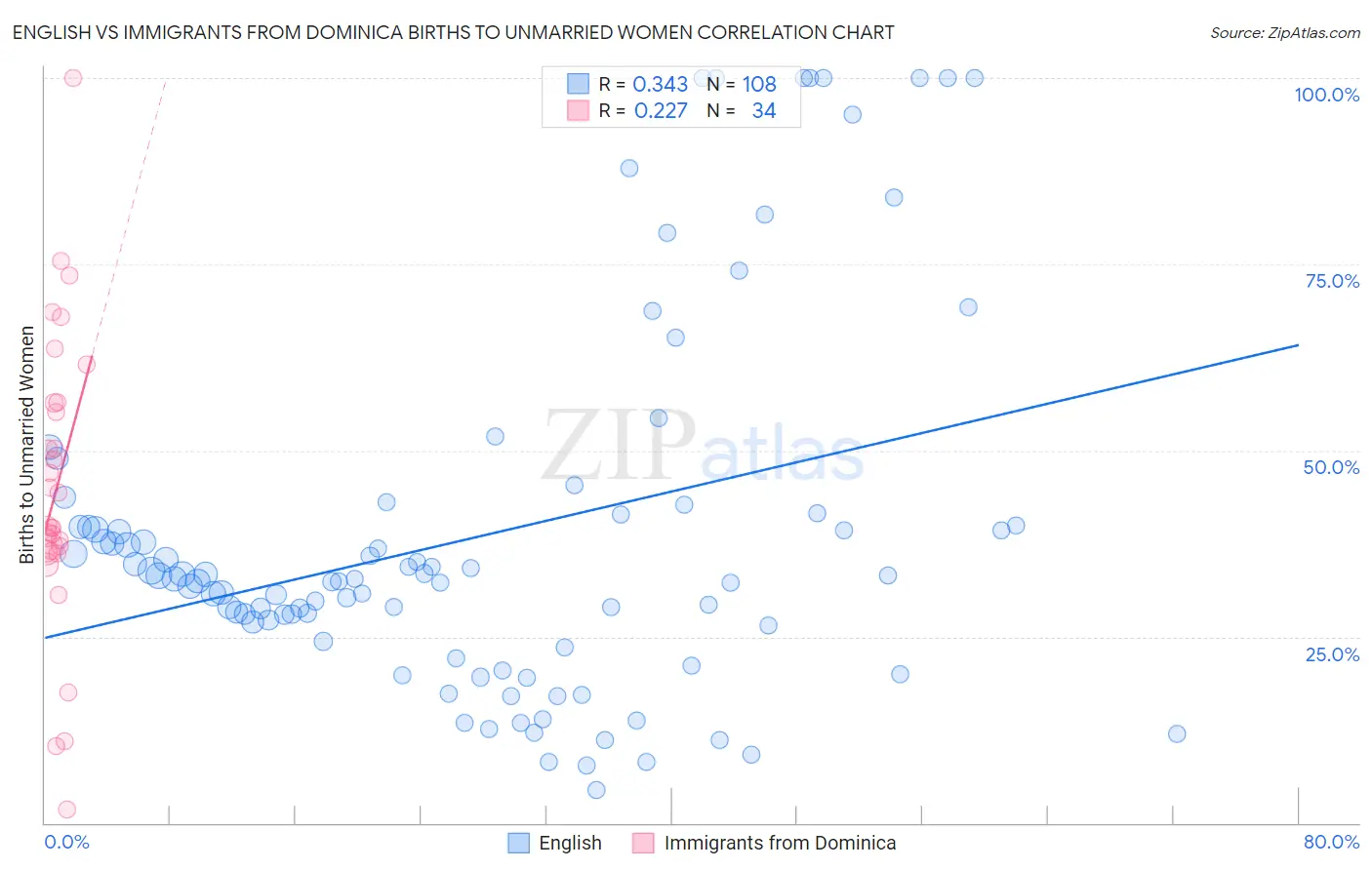 English vs Immigrants from Dominica Births to Unmarried Women