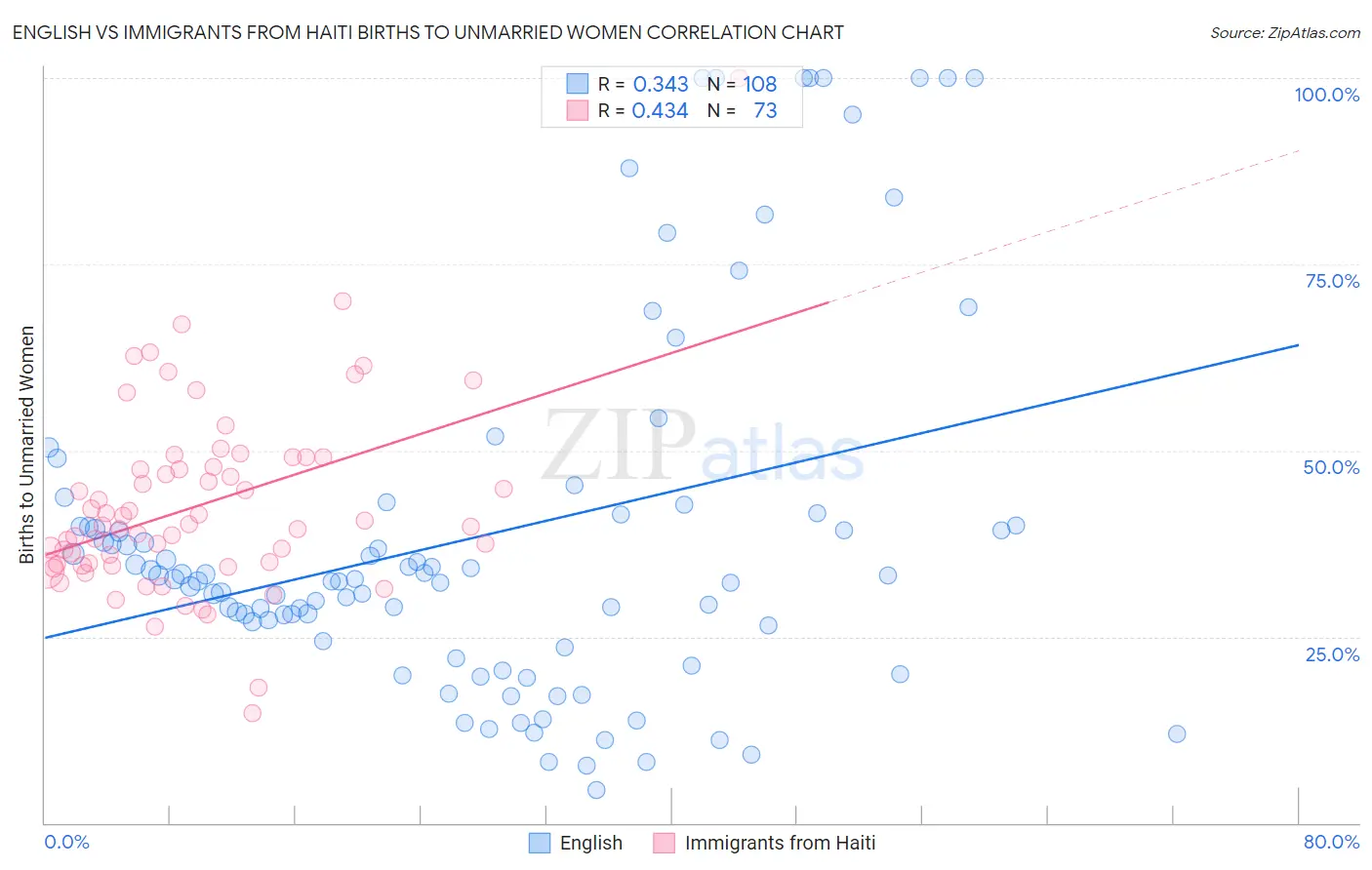 English vs Immigrants from Haiti Births to Unmarried Women