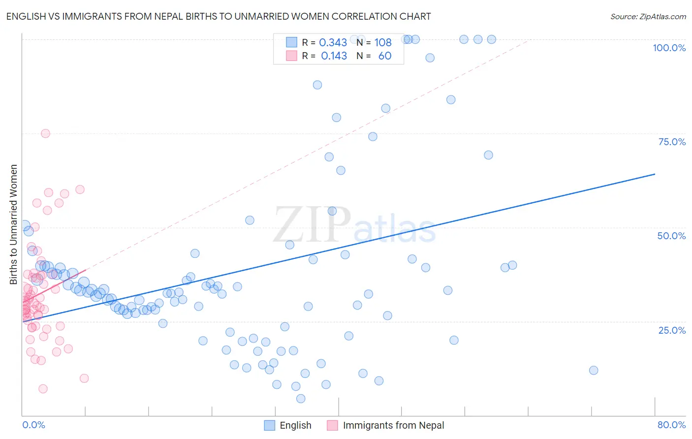 English vs Immigrants from Nepal Births to Unmarried Women