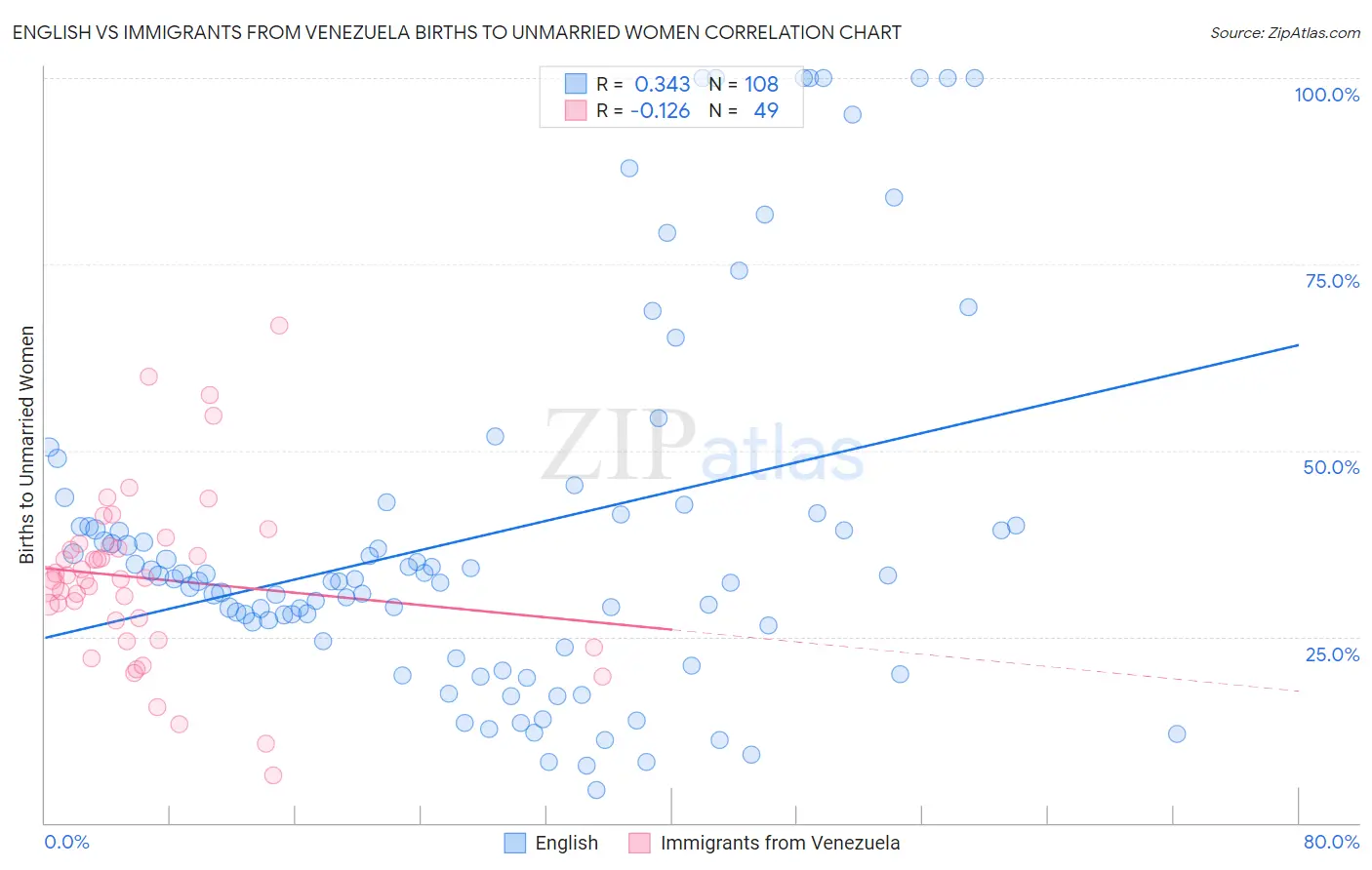 English vs Immigrants from Venezuela Births to Unmarried Women