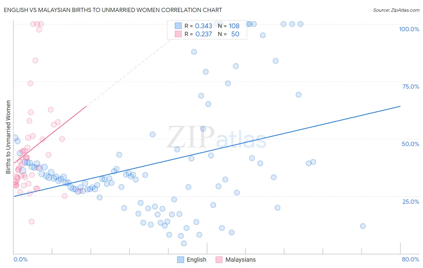 English vs Malaysian Births to Unmarried Women