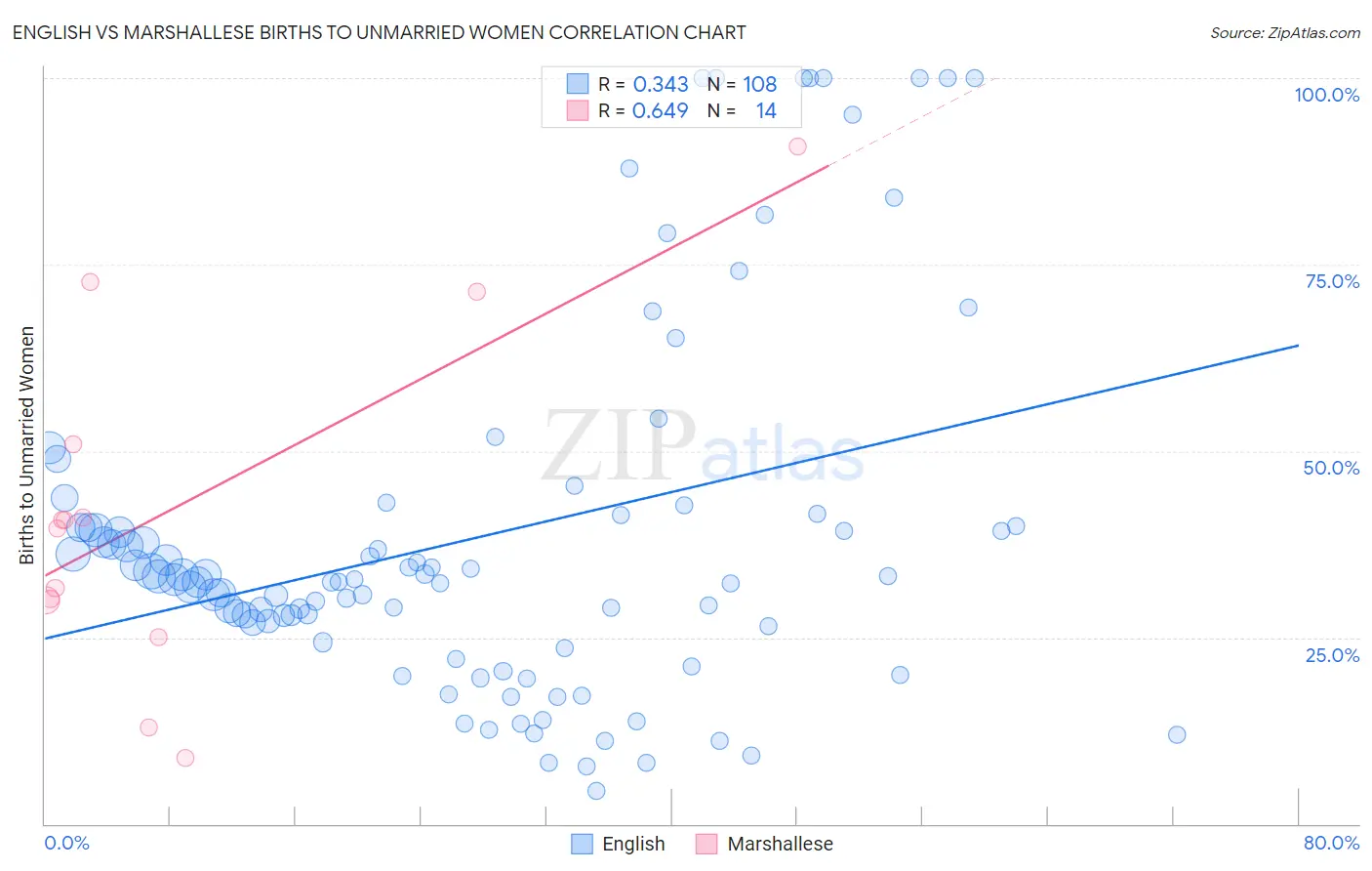 English vs Marshallese Births to Unmarried Women