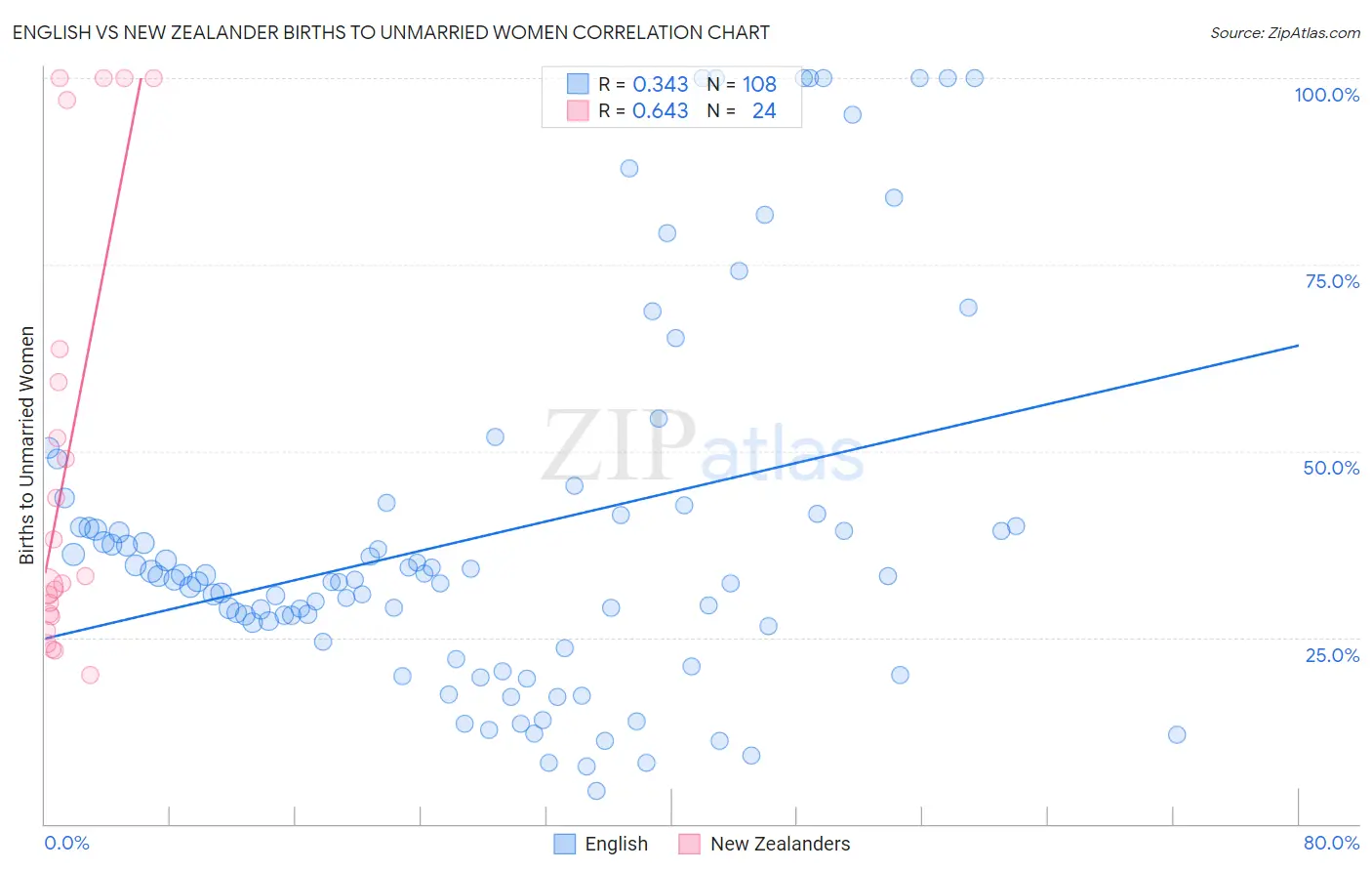 English vs New Zealander Births to Unmarried Women