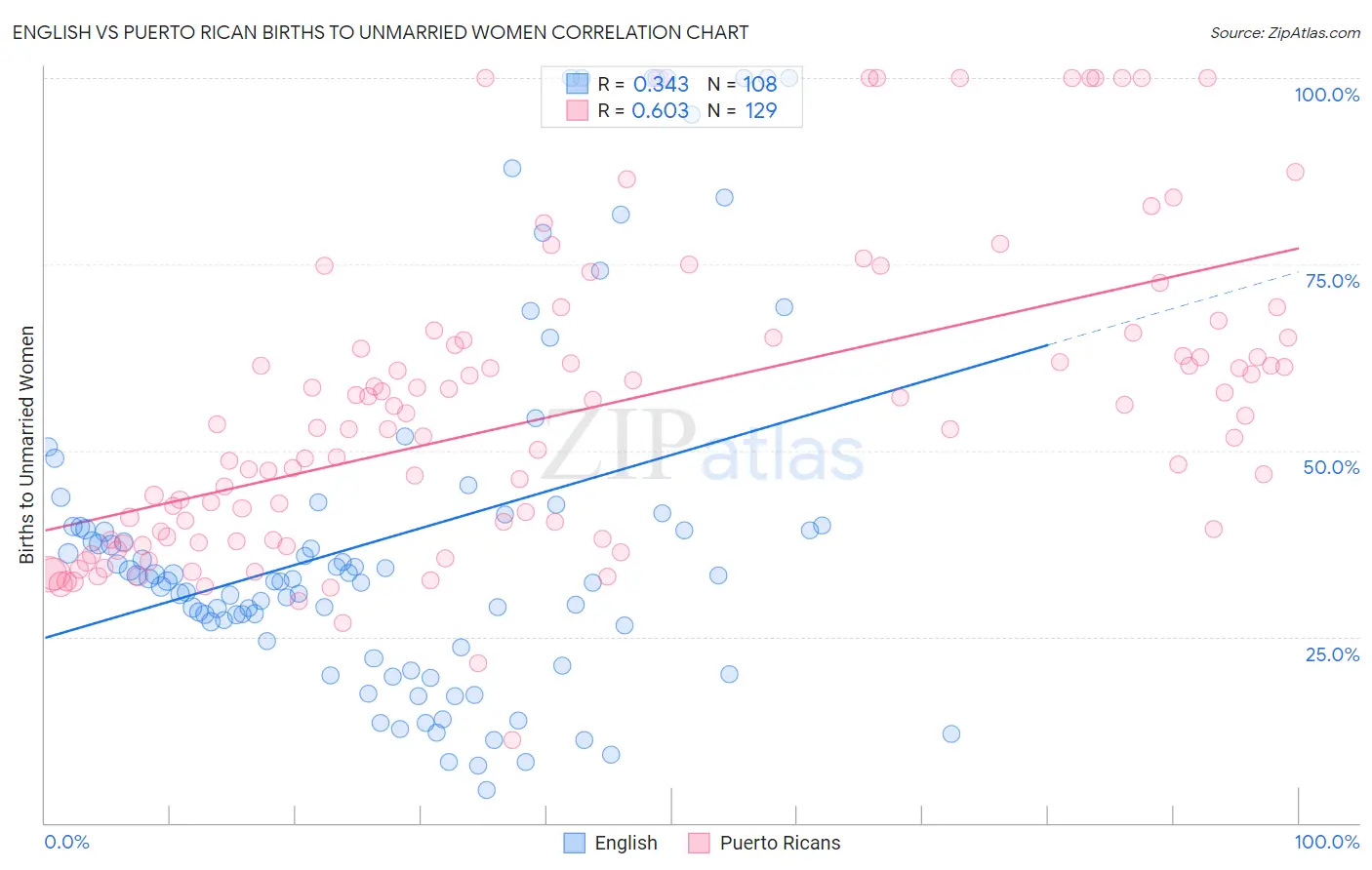 English vs Puerto Rican Births to Unmarried Women