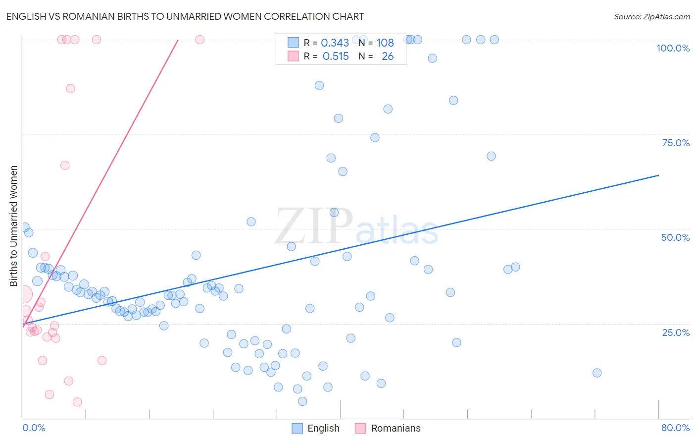 English vs Romanian Births to Unmarried Women