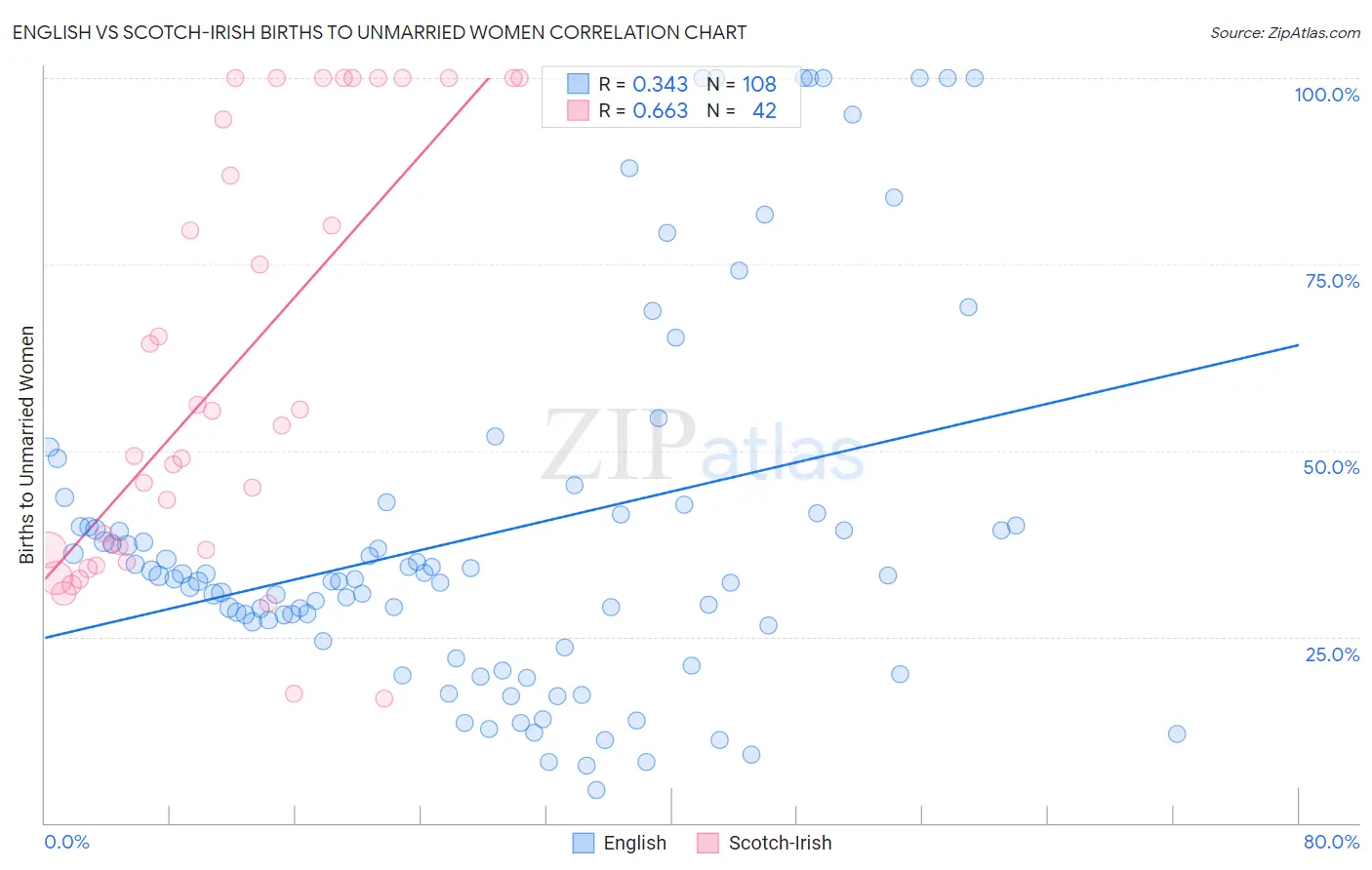 English vs Scotch-Irish Births to Unmarried Women
