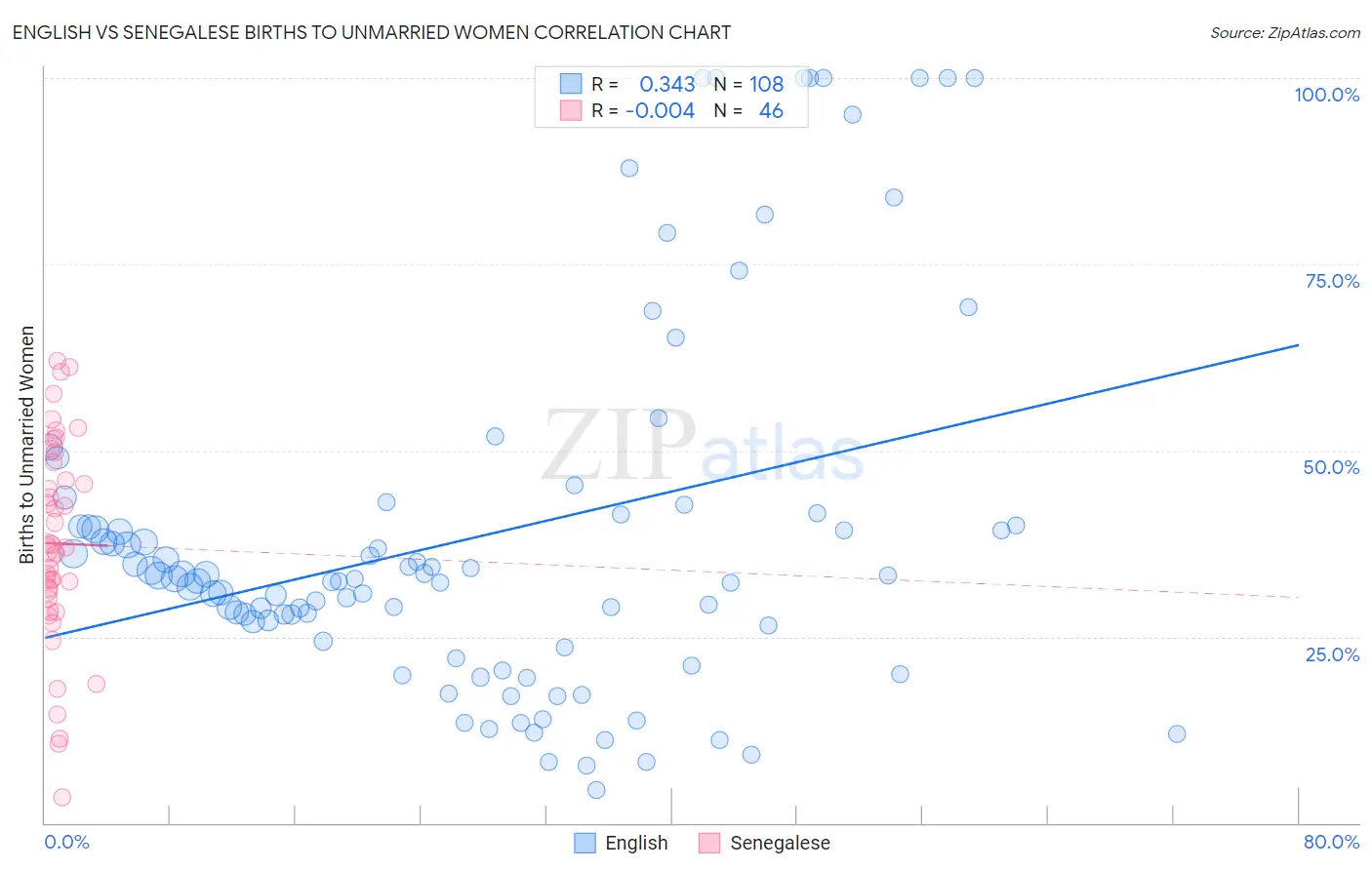 English vs Senegalese Births to Unmarried Women