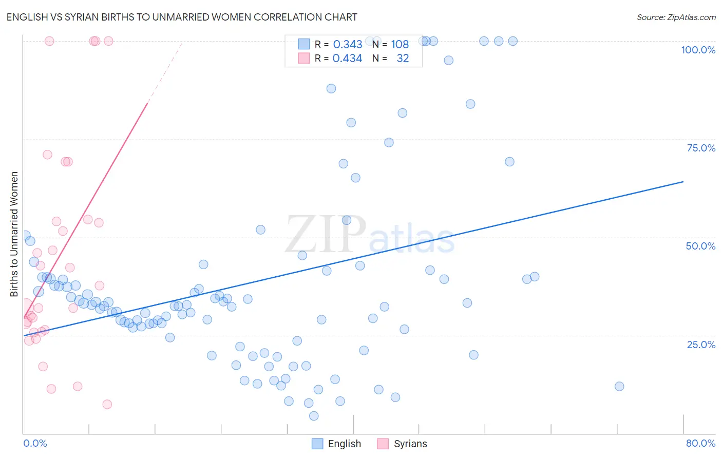 English vs Syrian Births to Unmarried Women