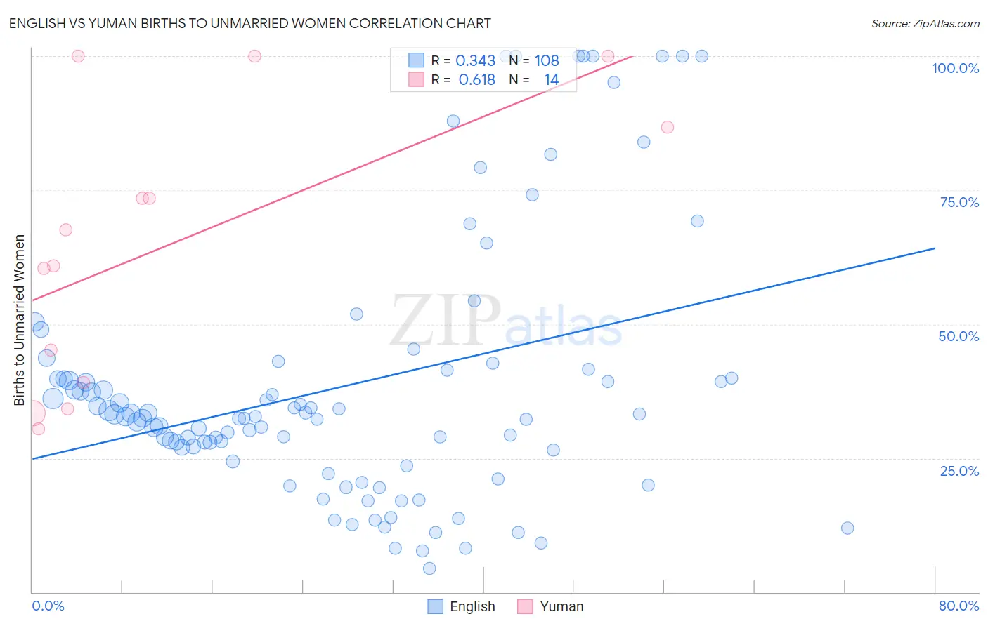 English vs Yuman Births to Unmarried Women