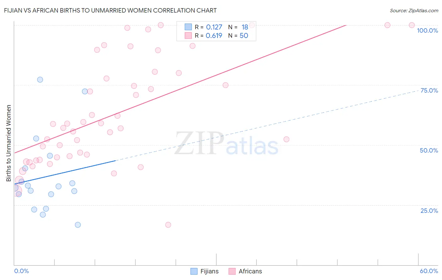 Fijian vs African Births to Unmarried Women