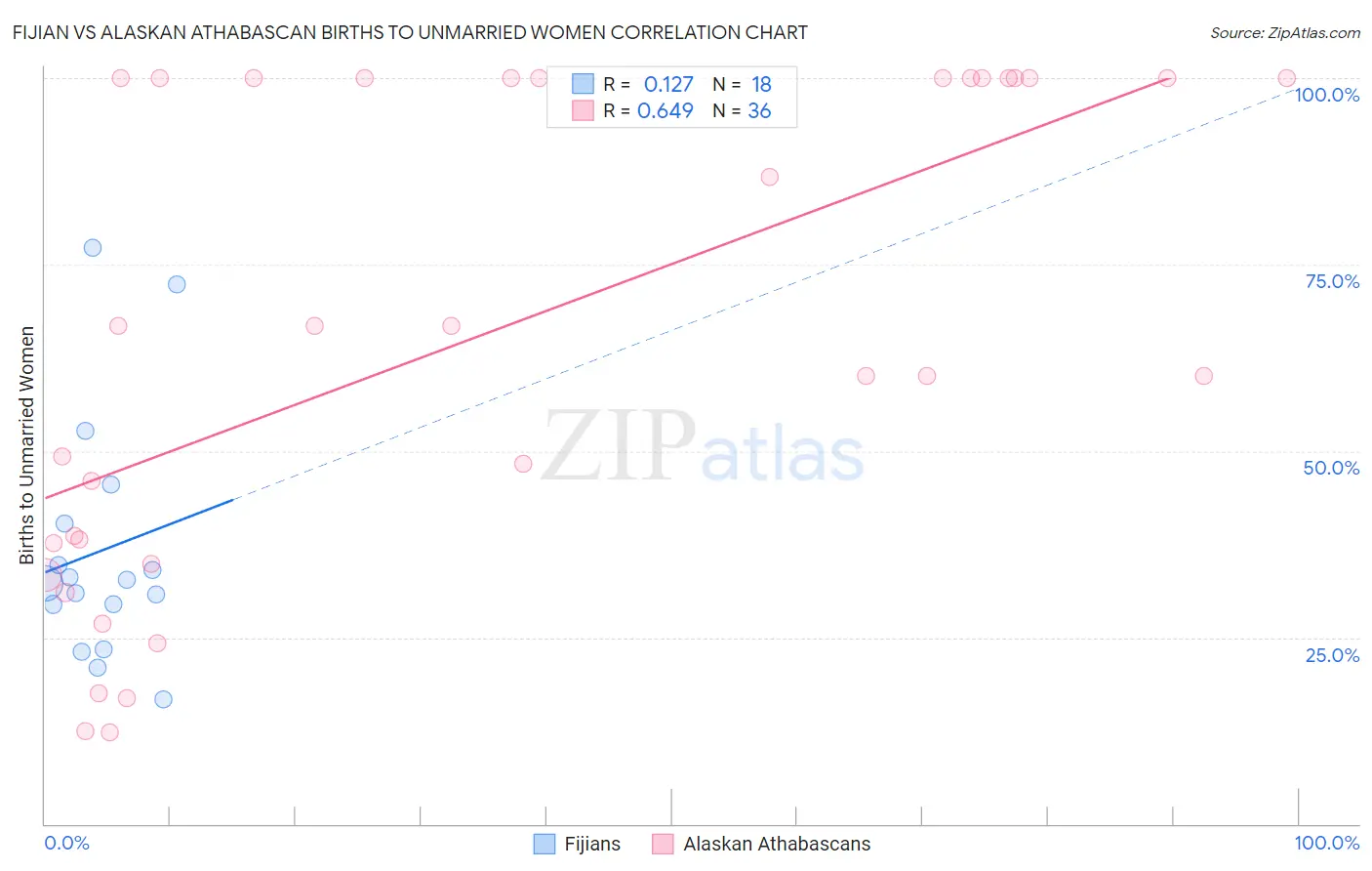 Fijian vs Alaskan Athabascan Births to Unmarried Women