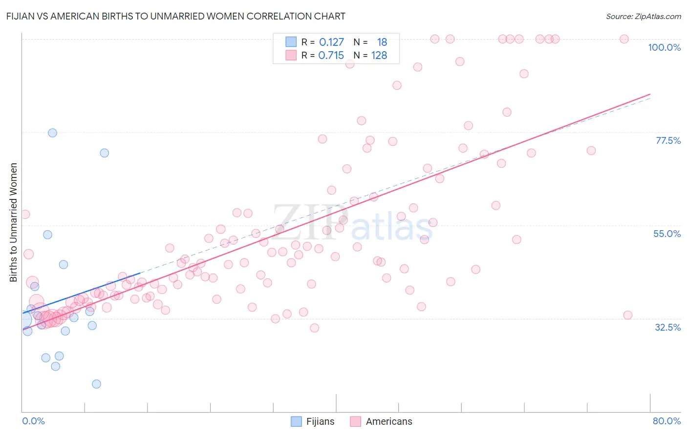 Fijian vs American Births to Unmarried Women