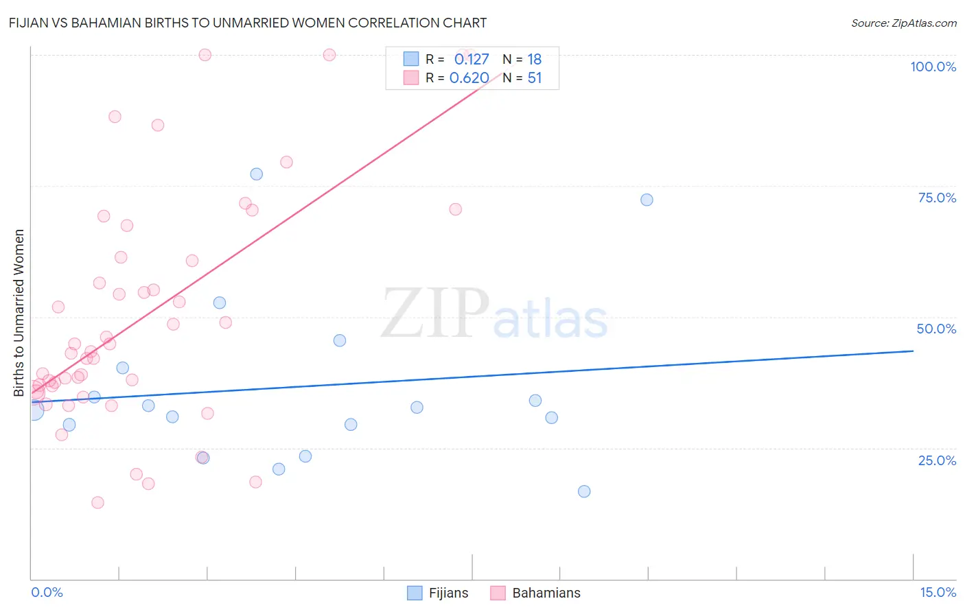 Fijian vs Bahamian Births to Unmarried Women