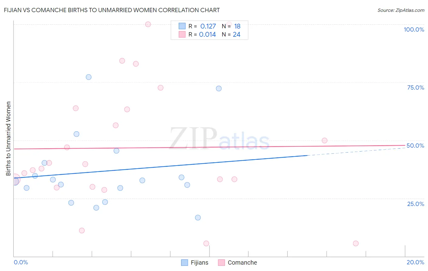 Fijian vs Comanche Births to Unmarried Women