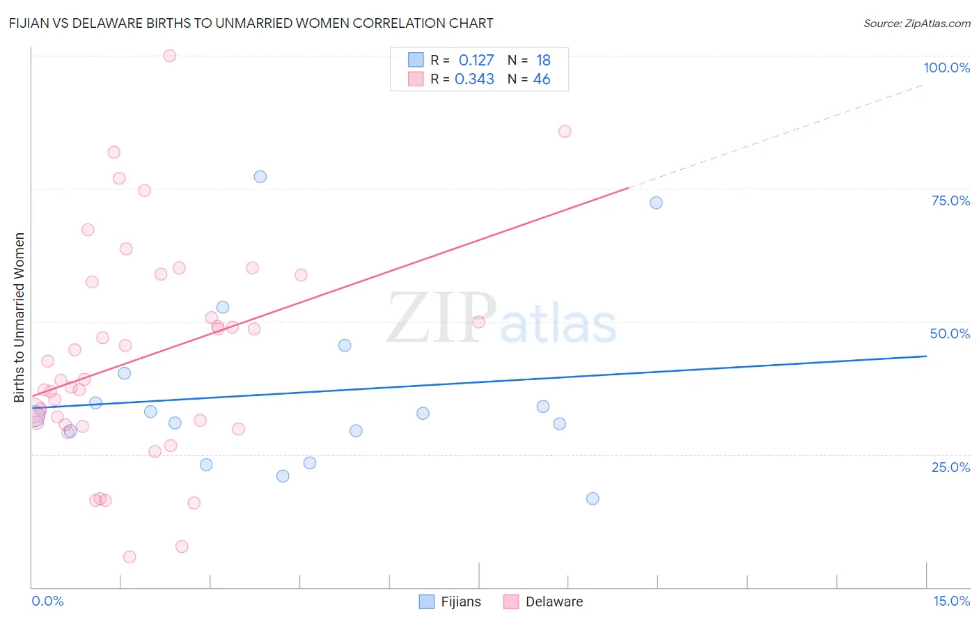 Fijian vs Delaware Births to Unmarried Women