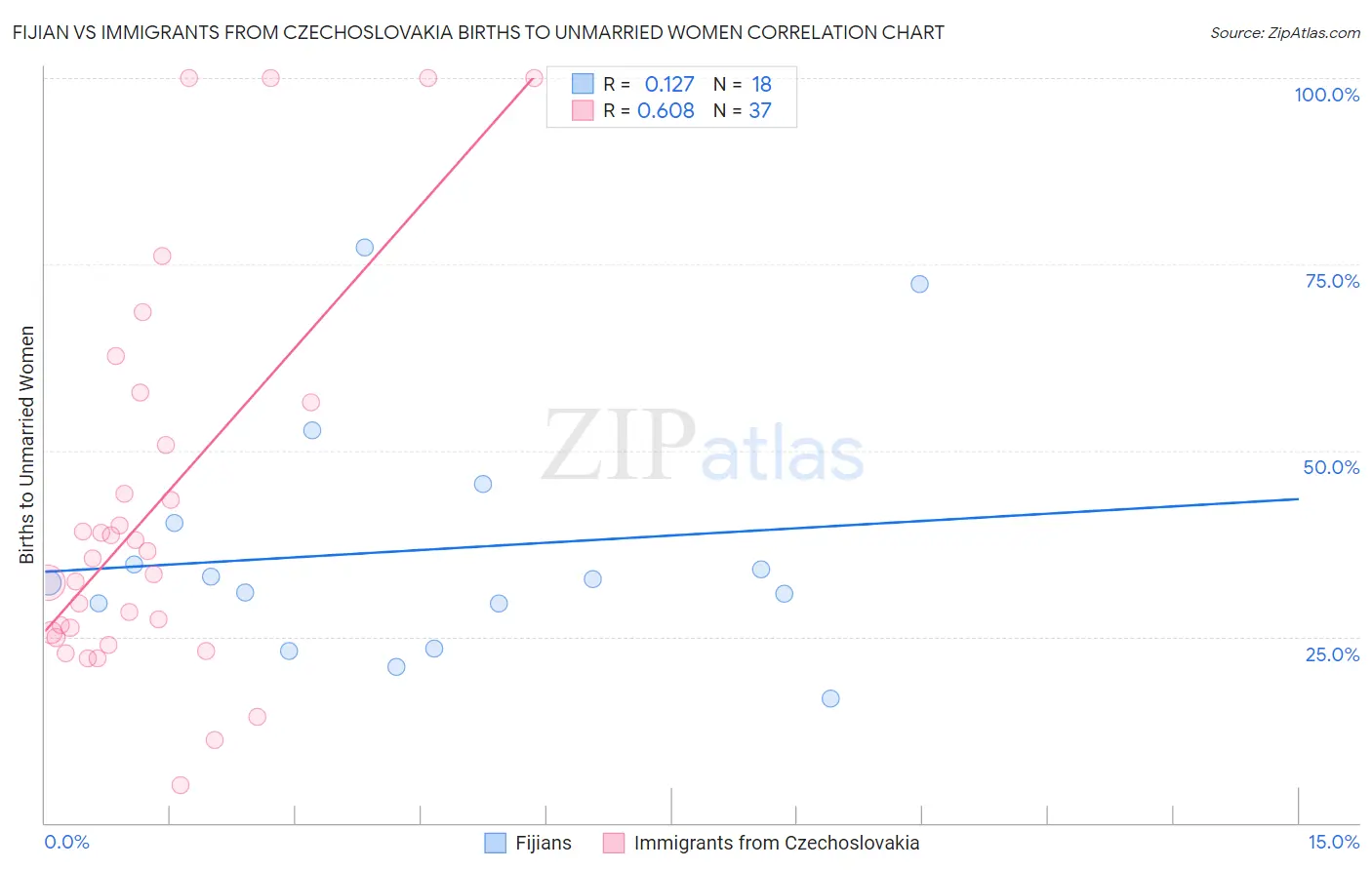 Fijian vs Immigrants from Czechoslovakia Births to Unmarried Women