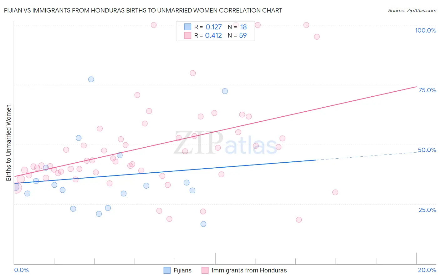 Fijian vs Immigrants from Honduras Births to Unmarried Women