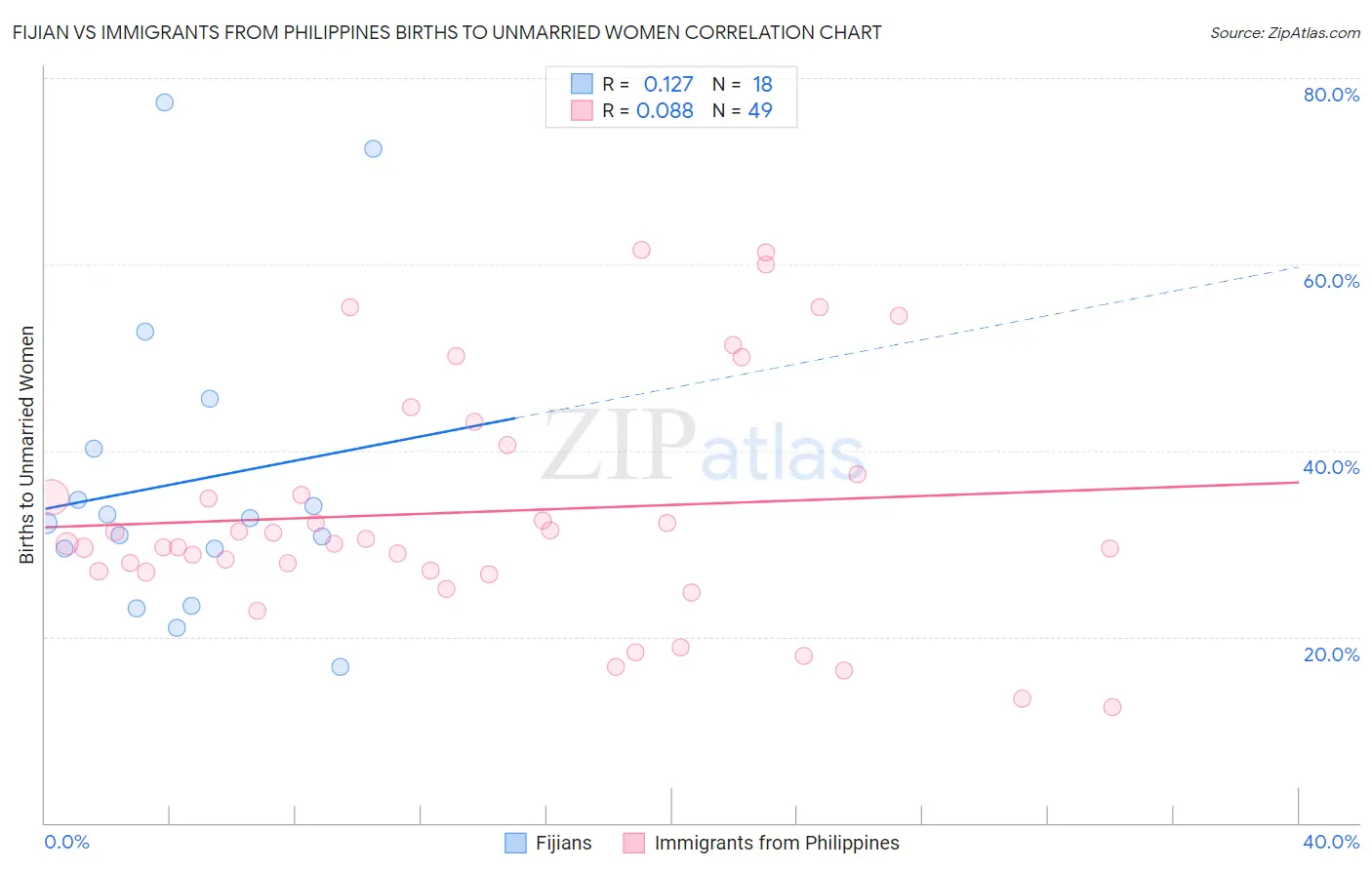 Fijian vs Immigrants from Philippines Births to Unmarried Women