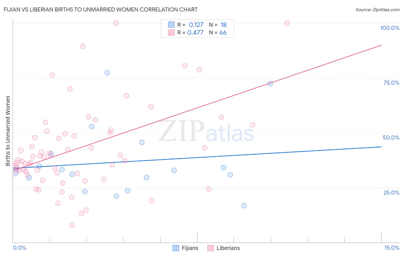 Fijian vs Liberian Births to Unmarried Women