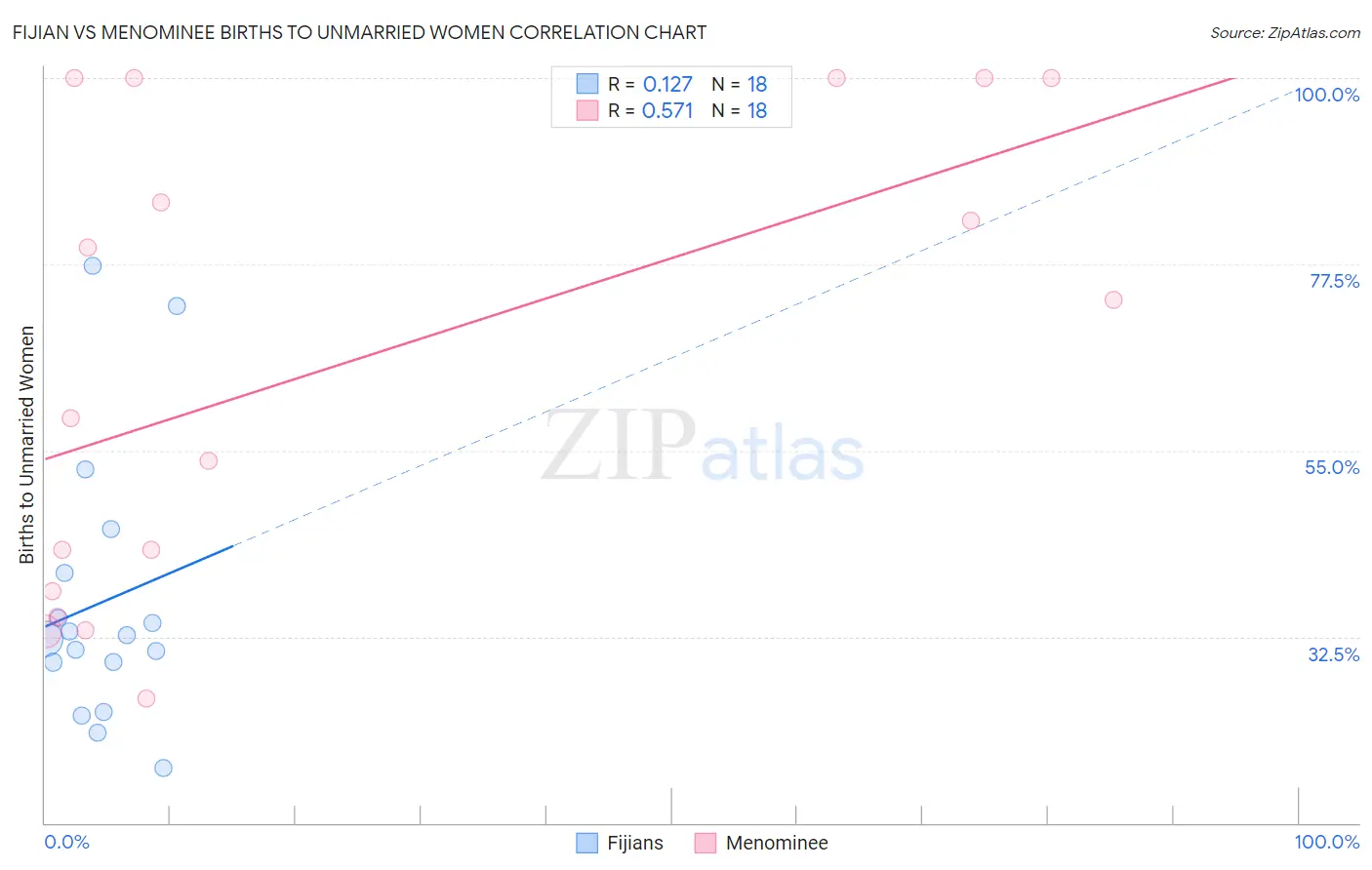 Fijian vs Menominee Births to Unmarried Women