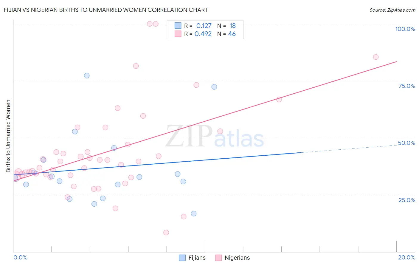 Fijian vs Nigerian Births to Unmarried Women