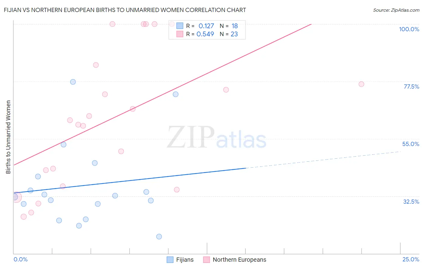 Fijian vs Northern European Births to Unmarried Women