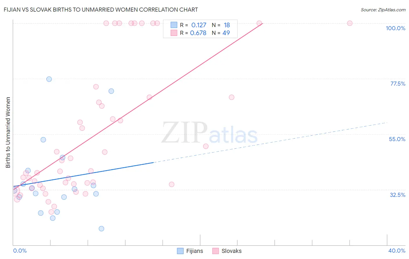 Fijian vs Slovak Births to Unmarried Women