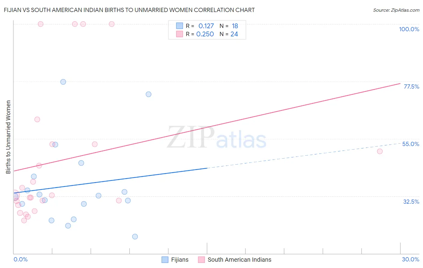 Fijian vs South American Indian Births to Unmarried Women