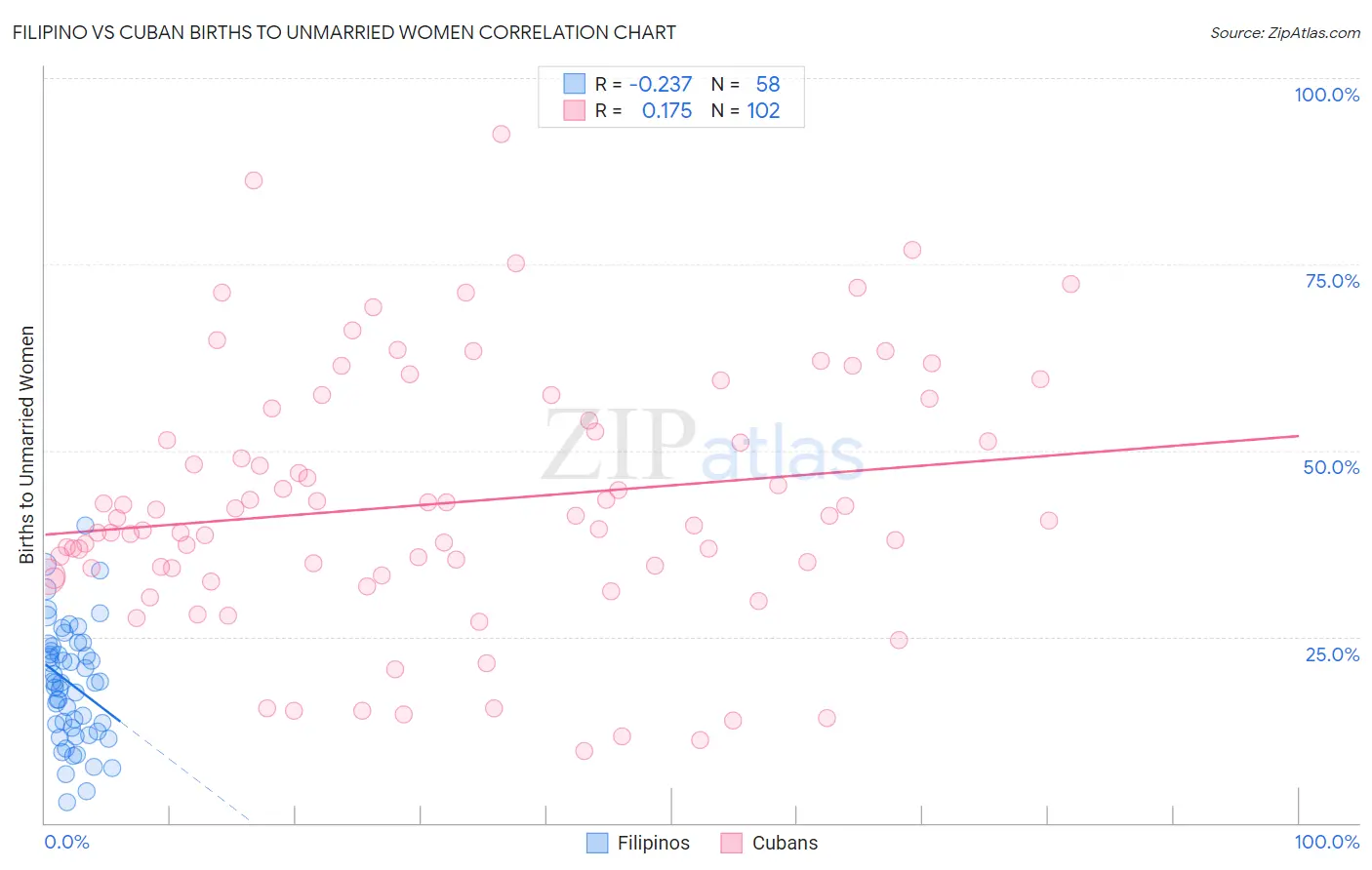 Filipino vs Cuban Births to Unmarried Women