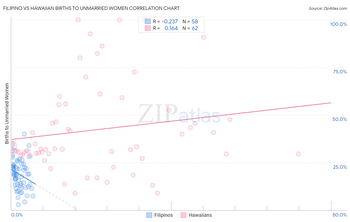 Filipino vs Hawaiian Births to Unmarried Women