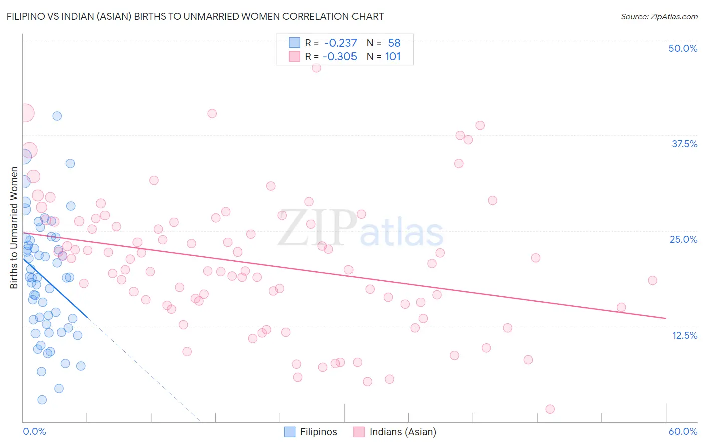 Filipino vs Indian (Asian) Births to Unmarried Women