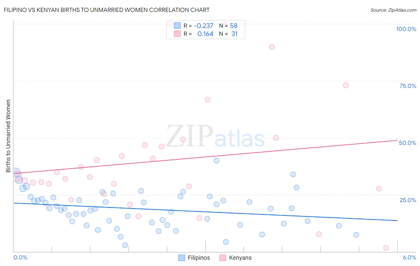 Filipino vs Kenyan Births to Unmarried Women