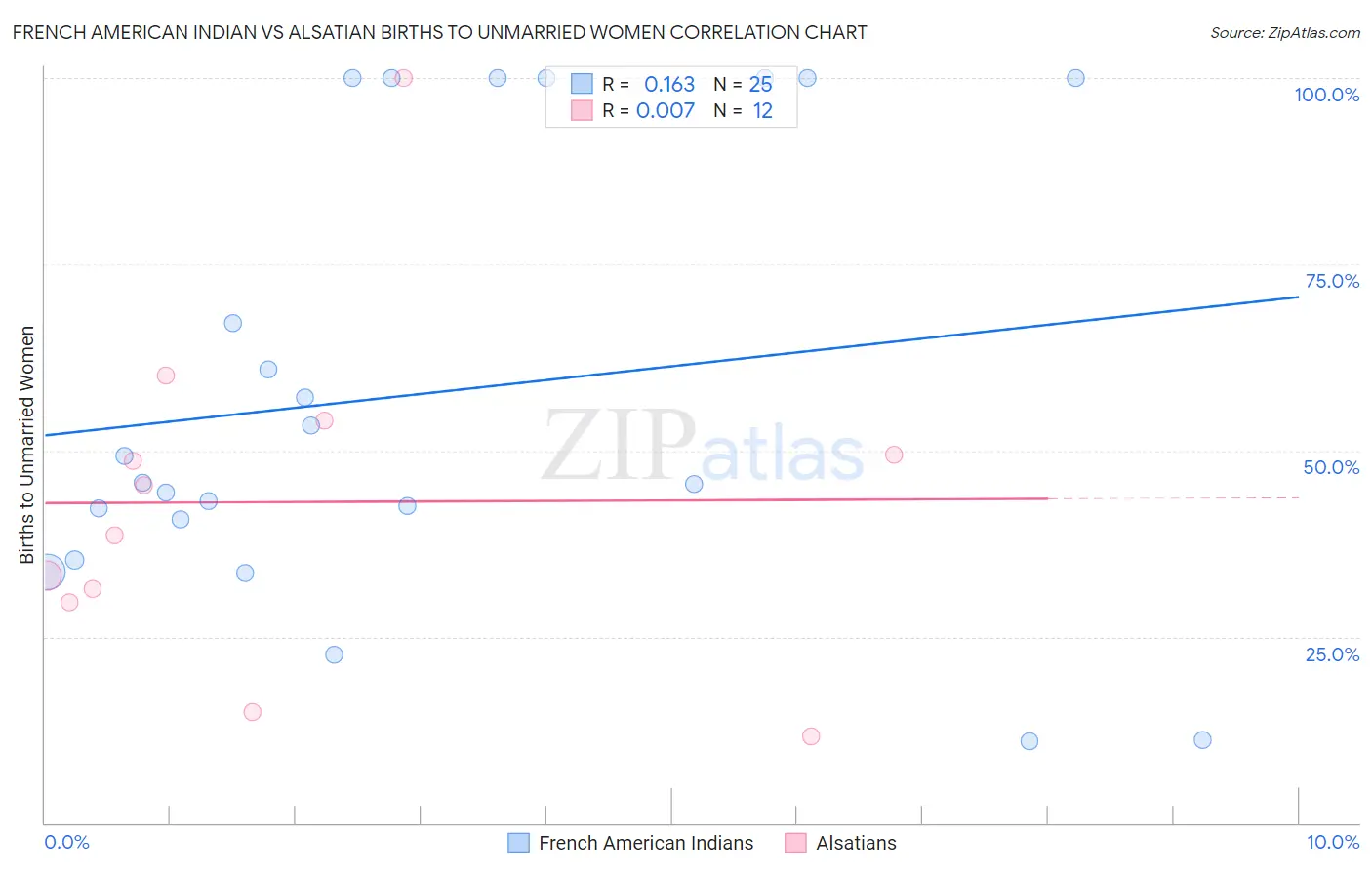 French American Indian vs Alsatian Births to Unmarried Women