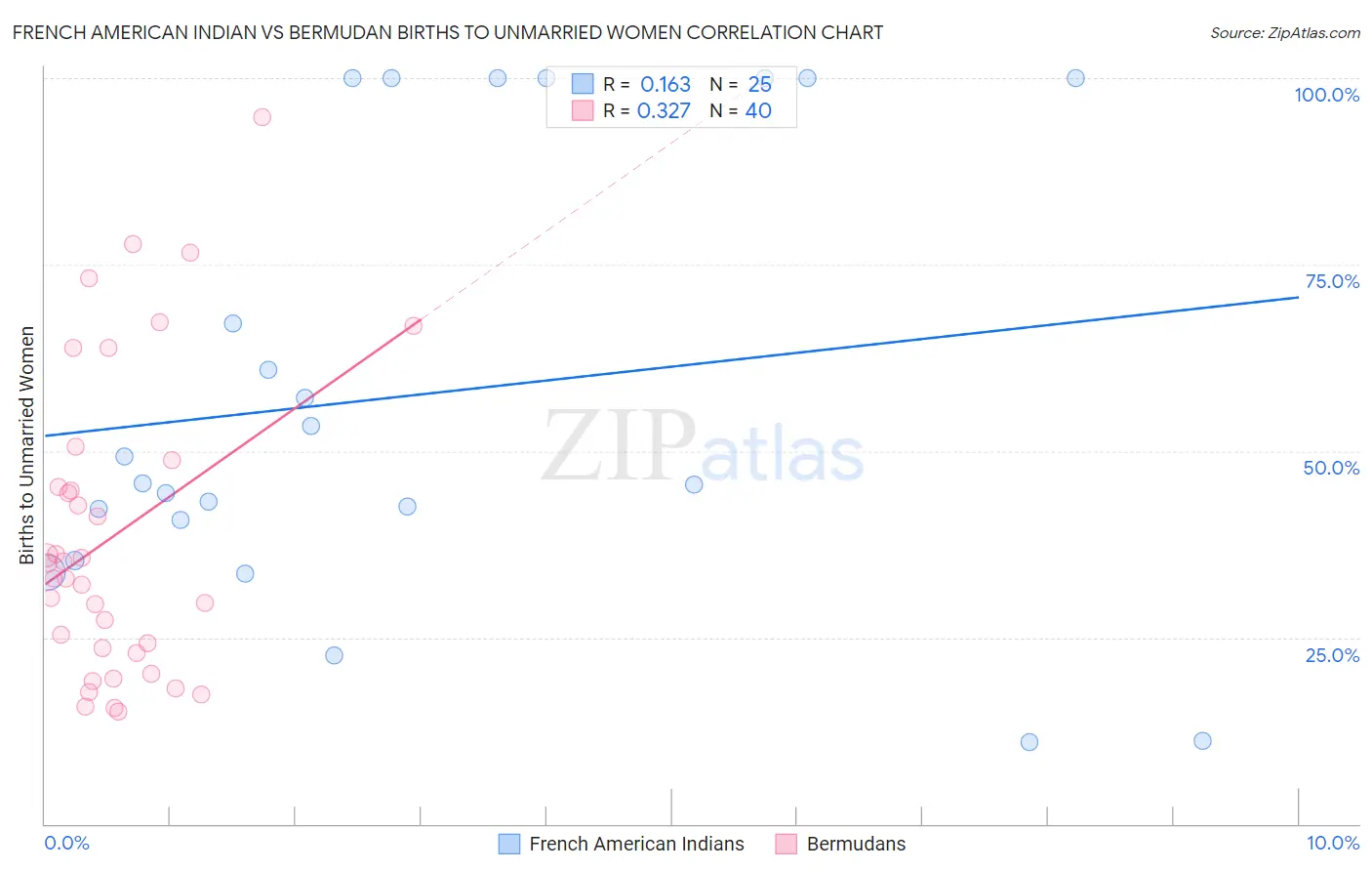 French American Indian vs Bermudan Births to Unmarried Women