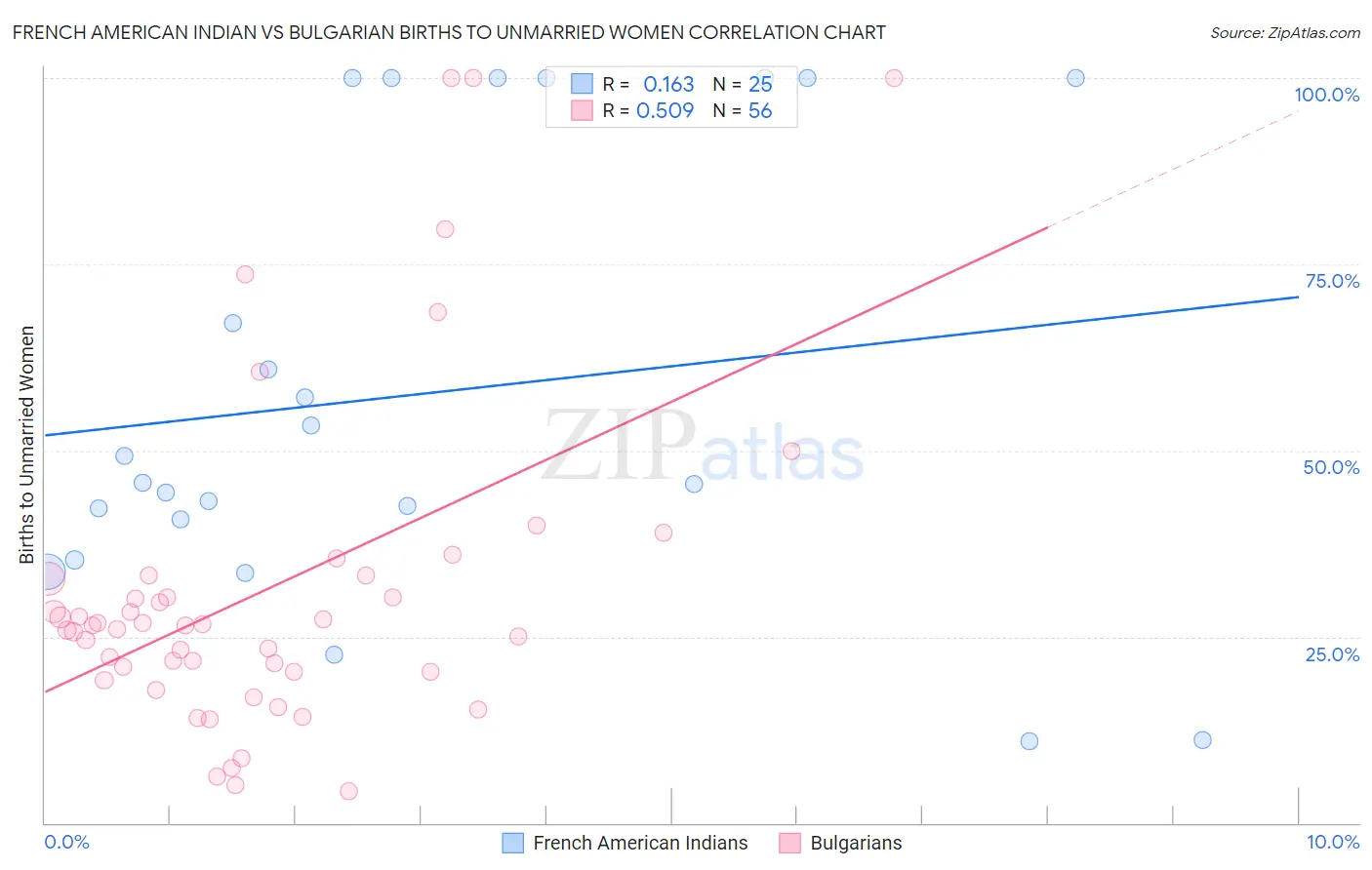 French American Indian vs Bulgarian Births to Unmarried Women