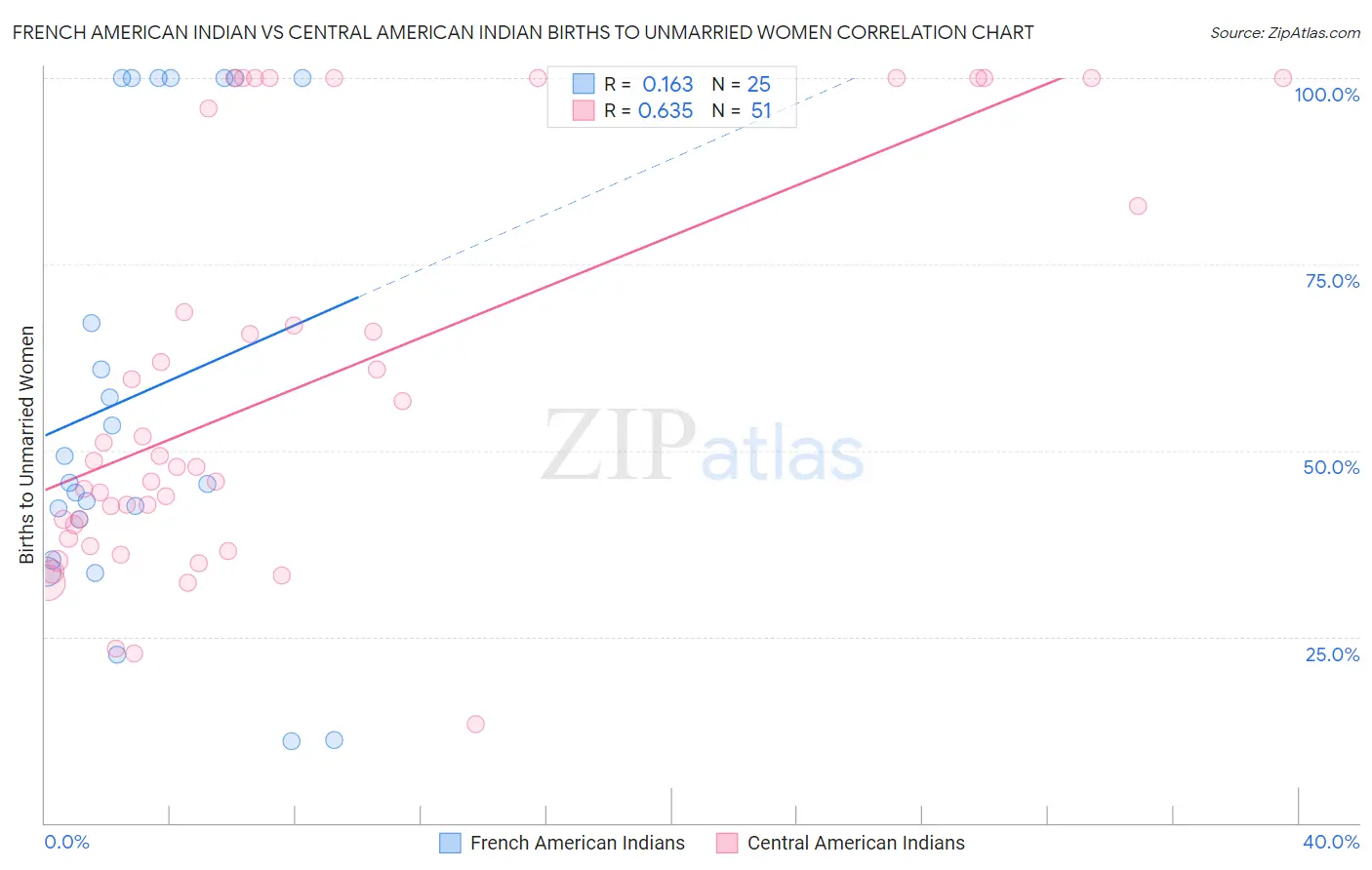 French American Indian vs Central American Indian Births to Unmarried Women