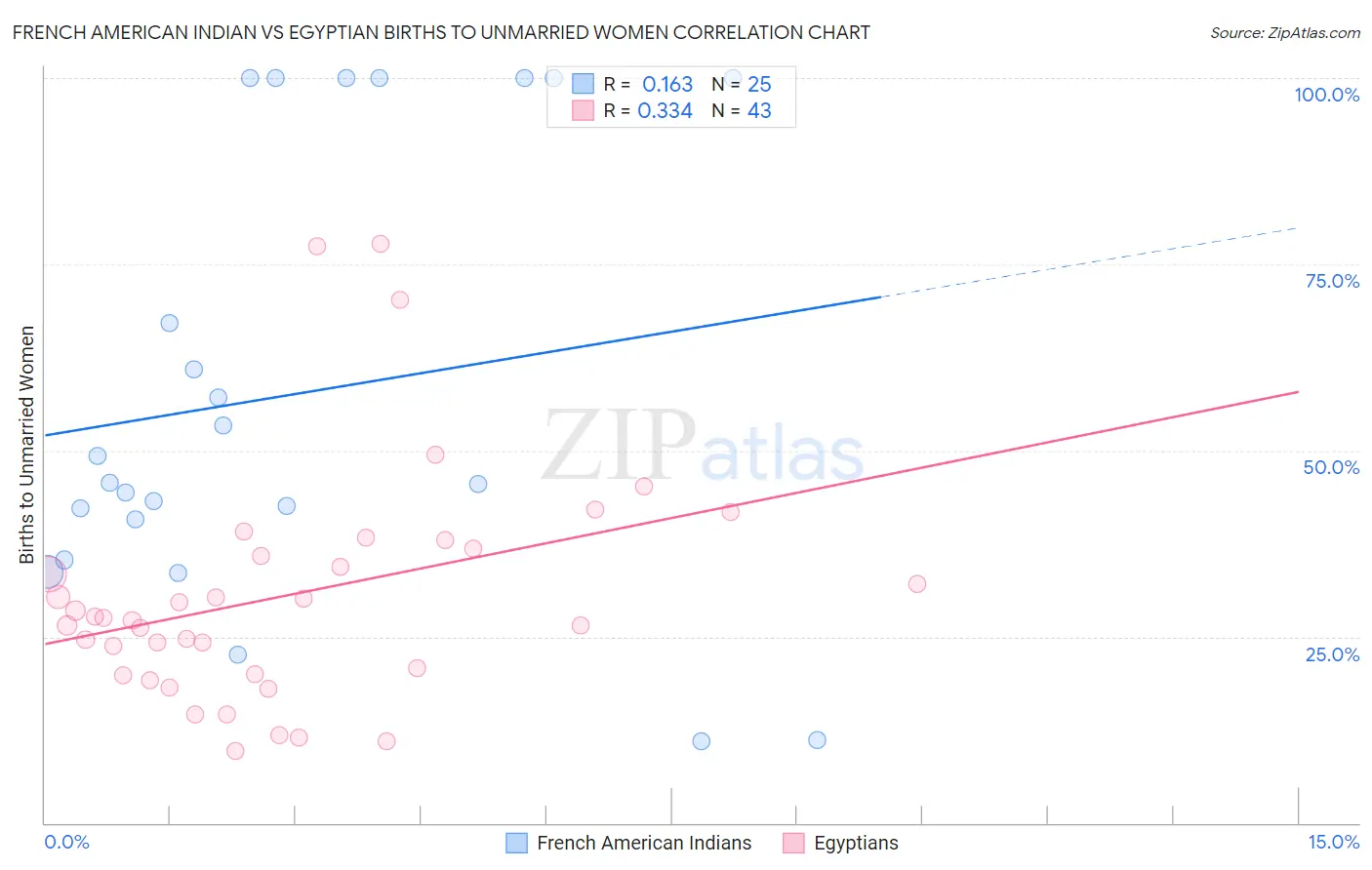 French American Indian vs Egyptian Births to Unmarried Women