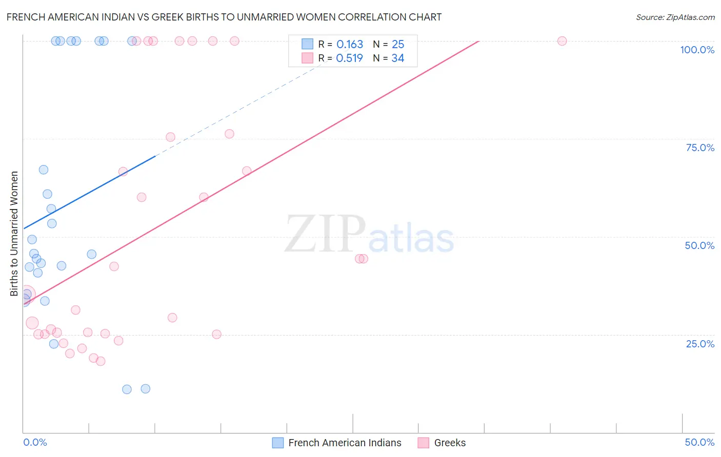 French American Indian vs Greek Births to Unmarried Women