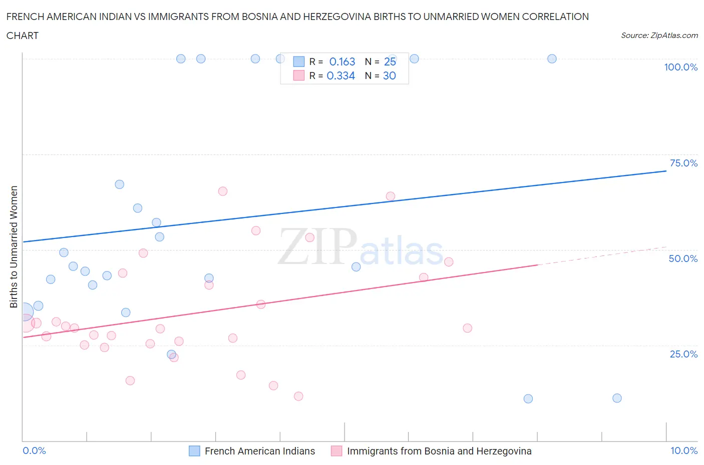 French American Indian vs Immigrants from Bosnia and Herzegovina Births to Unmarried Women