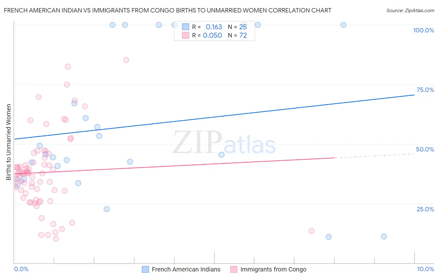 French American Indian vs Immigrants from Congo Births to Unmarried Women