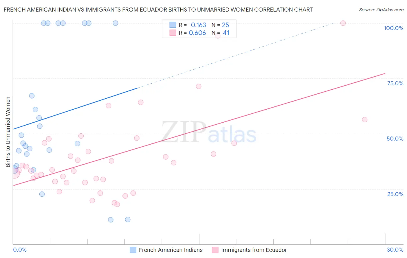 French American Indian vs Immigrants from Ecuador Births to Unmarried Women