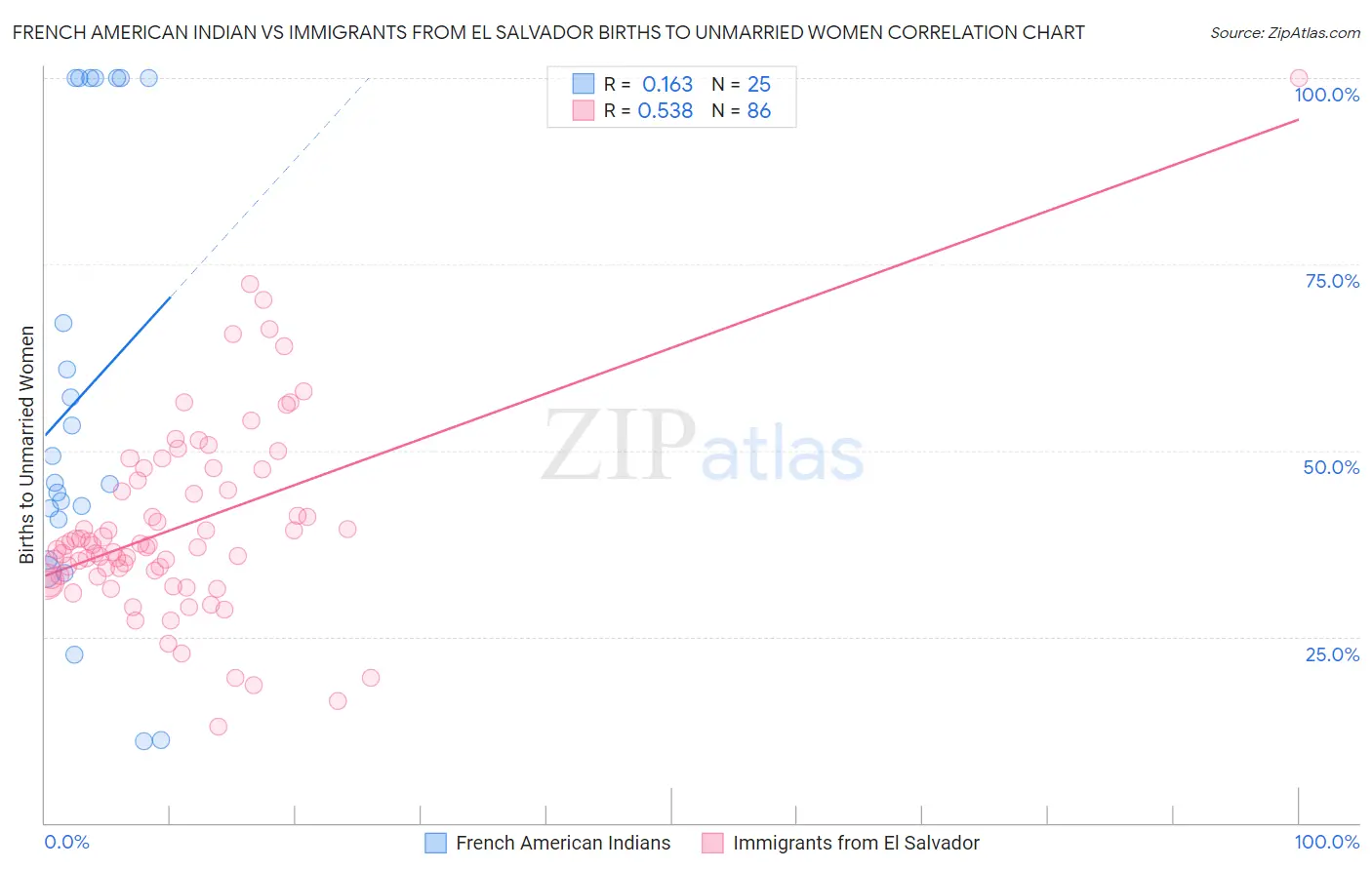 French American Indian vs Immigrants from El Salvador Births to Unmarried Women